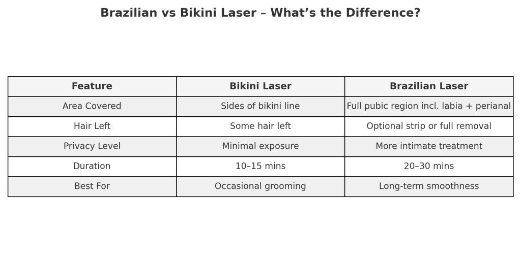 comparison between Brazilian laser hair removal vs Bikini Laser comparison between Brazilian laser hair removal vs Bikini Laser